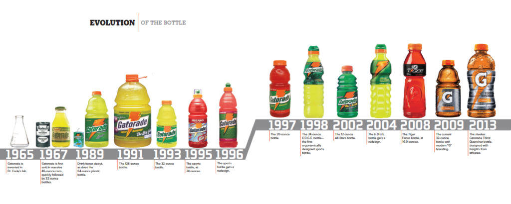 evolution of gatorade bottles